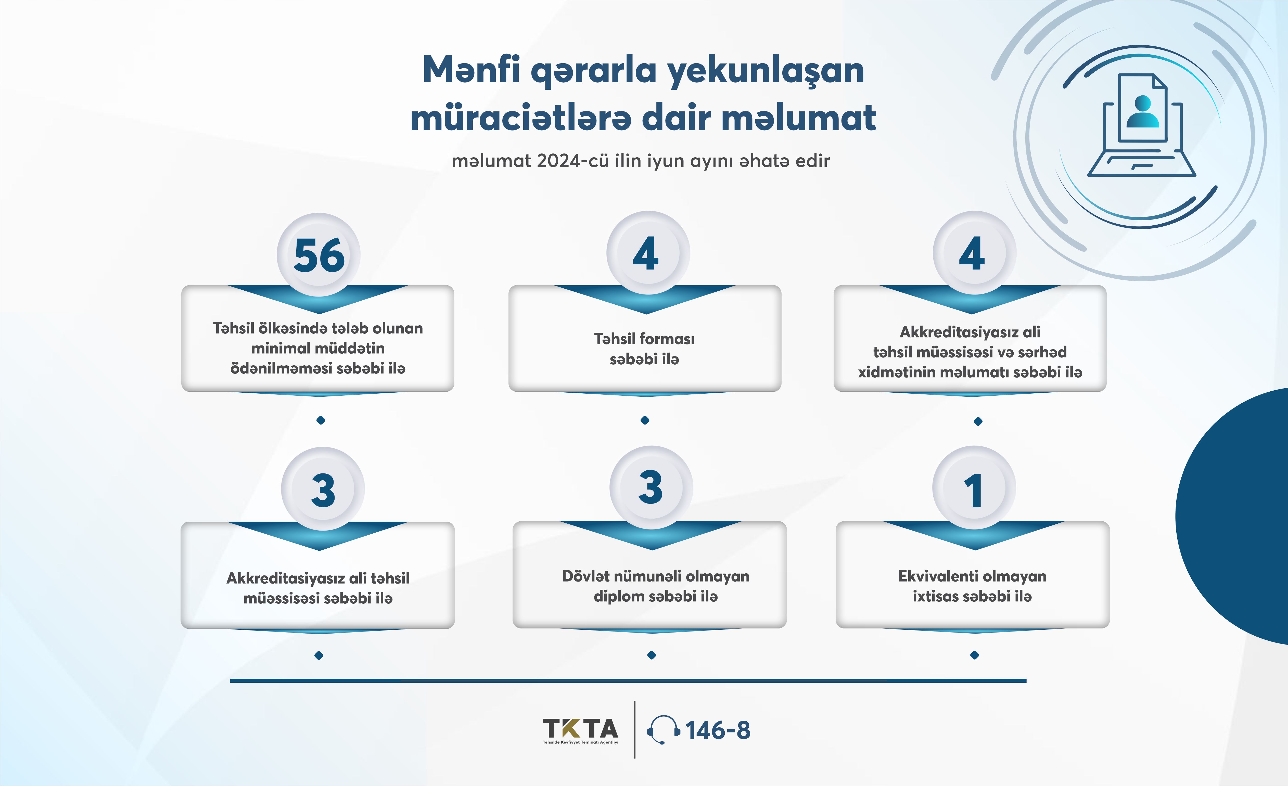 Ötən ay TKTA tərəfindən diplomunu tanıtmaq istəyən 308 müraciətçinin 237-nə müsbət cavab verilib
